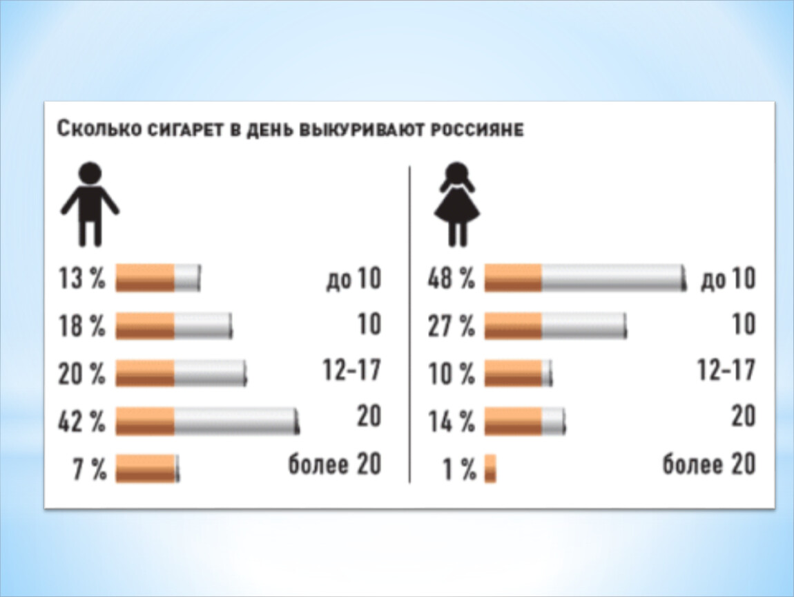 Эти данные наведены. Количество выкуриваемых сигарет. Количество выкуриваемых сигарет в день. Сколько в день выкуривают сигарет. Статистика курящих в России.