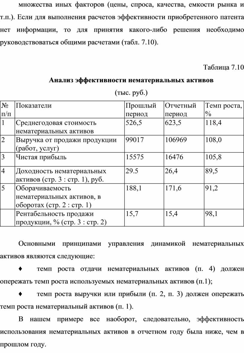 Анализ нематериальных активов