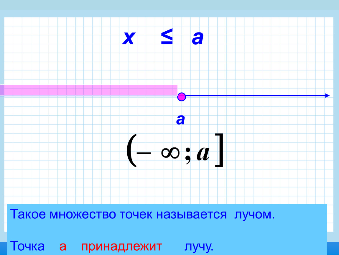 Точку называют. Множество точек. Точка принадлежит лучу. Множество точек называют. Числовая прямая.