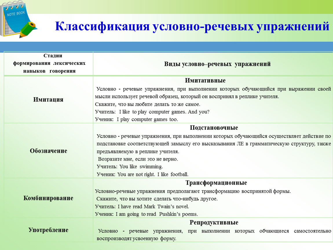 Условно речевые. Условно-речевые упражнения. Языковые и речевые упражнения. Примеры языковых упражнений. Языковые условно-речевые и речевые упражнения.