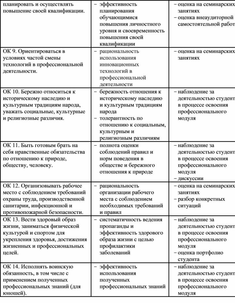 Смена технологий в профессиональной деятельности. Быть готовым к смене технологий в профессиональной деятельности.. Ориентироваться в условиях постоянного изменения правовой базы.. Условия профессиональной деятельности в таблице.