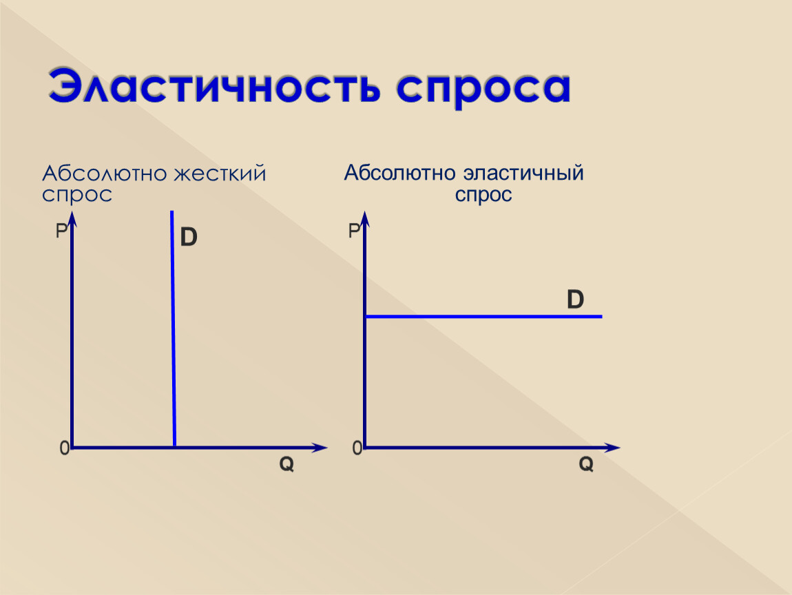 Абсолютно неэластичный. Абсолютная неэластичность спроса. График совершенно неэластичного спроса. Абсолютно эластичный спрос. Кривая абсолютно эластичного спроса.