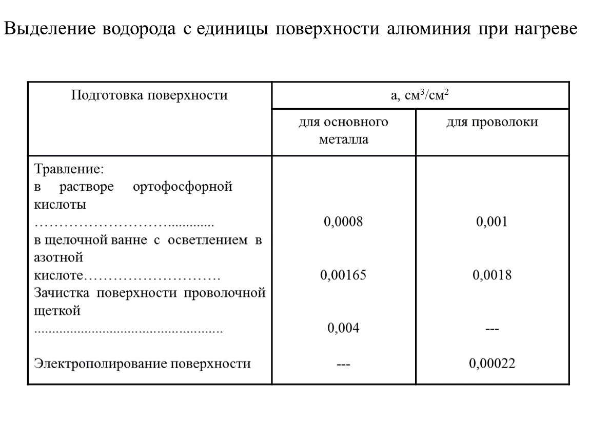 Алюминий при нагревании. Свариваемость алюминиевых сплавов таблица. Свариваемость алюминиевых сплавов. Свариваемость алюминия. Сварка алюминия и его сплавов.