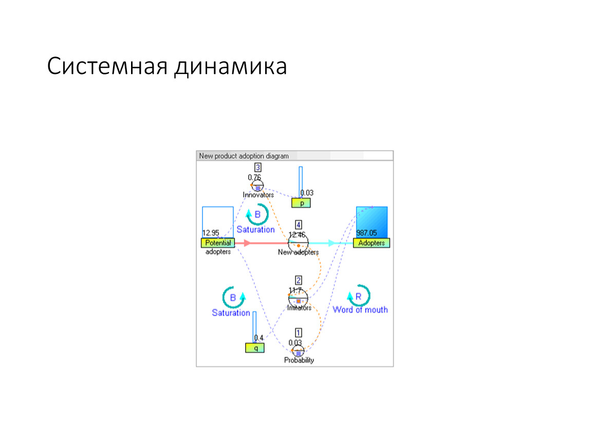 Модели системной динамики. Уравнение системной динамики. Модель системной динамики пример. Моделирование системной динамики. Системная динамика моделирование.