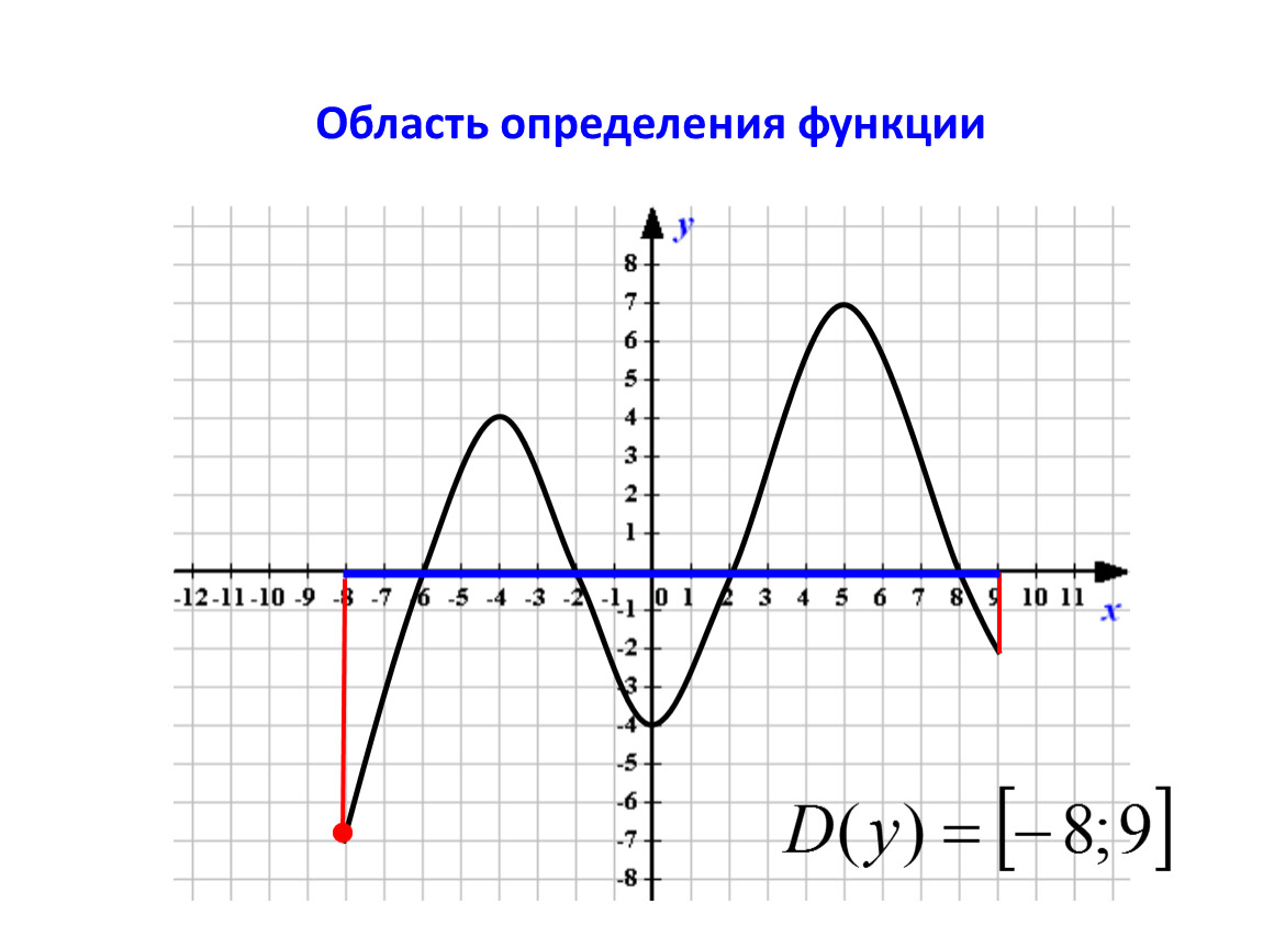 Алгебра 9. Нахождение области определения функции по графику.