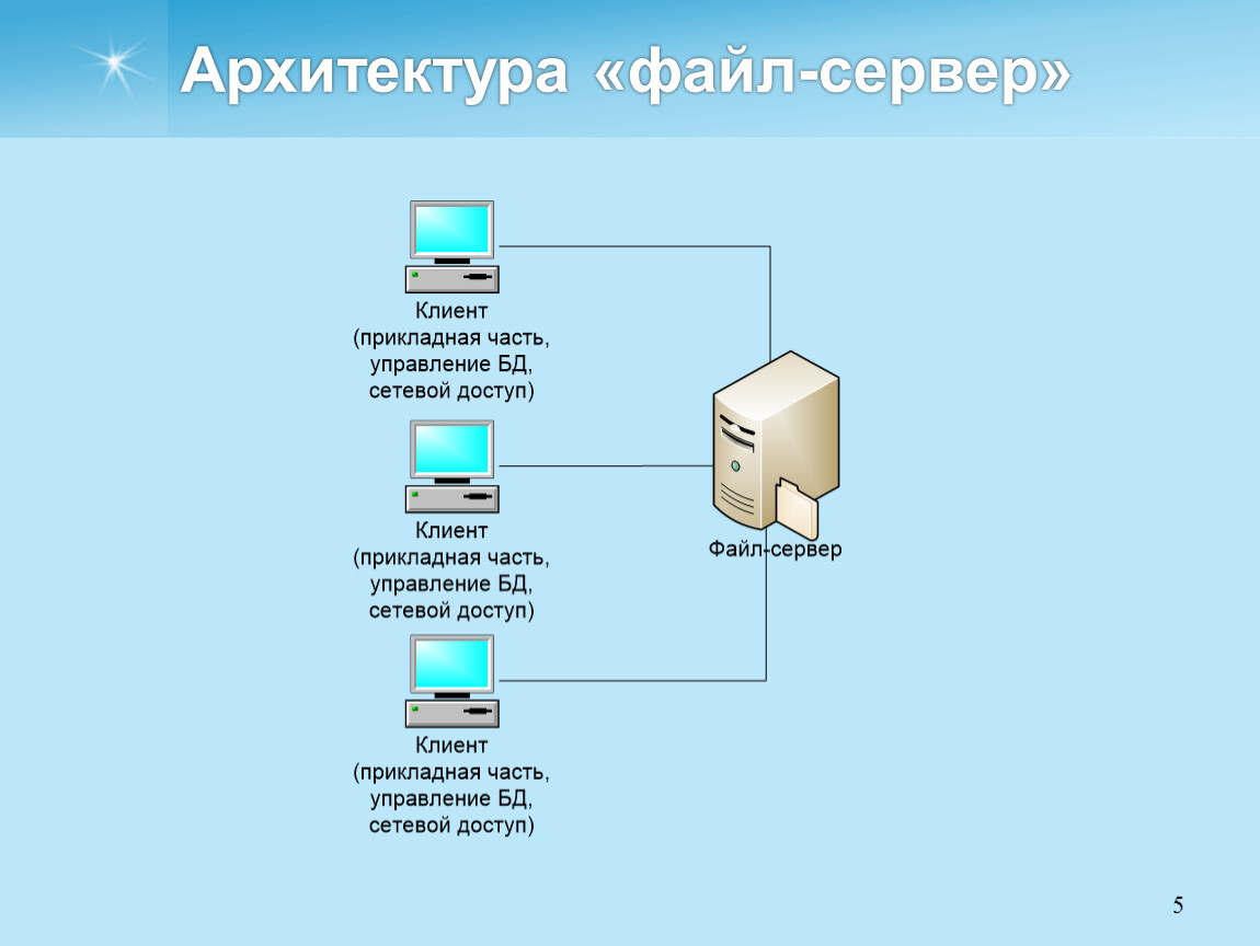 Ис сервер. ИС на основе архитектуры файл-сервер. Файл-серверные СУБД. Архитектура файл сервер базы данных. Клиент серверная архитектура 1с схема.
