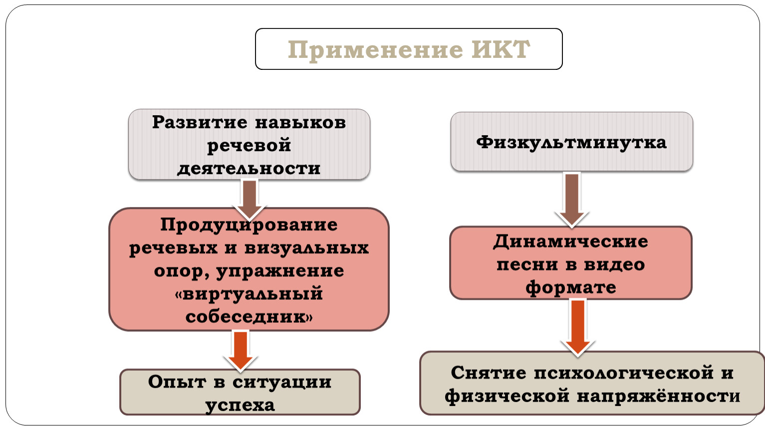 Навыки речевой деятельности. Совершенствование навыков речевой деятельности. Развитие навыков. Повышение речевых навыков.