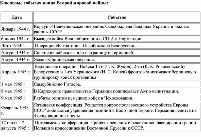 Схема итоги второй мировой войны