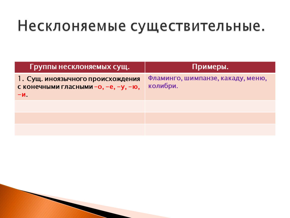 Несклоняемые существительные это. Группы несклоняемых существительных. Примеры несклоняемых существительных. Примеры несклоняемых имен существительных. Несклоняемые существительные группы.