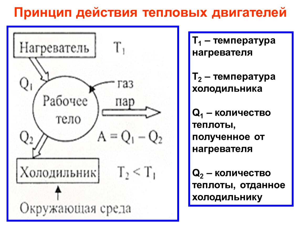 Принципиальная схема работы теплового двигателя