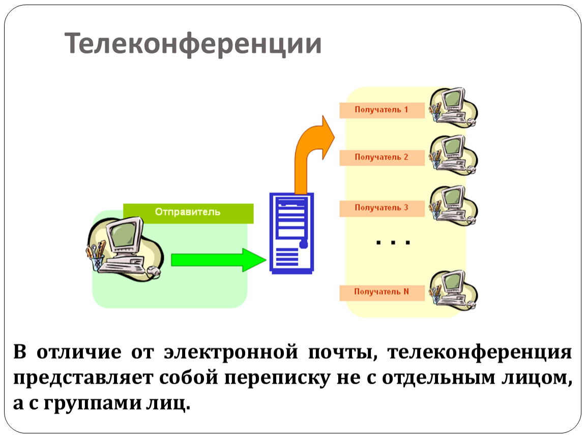 Электронная почта электронного пособие. Телеконференции. Отличие телеконференции от электронной почты. Электронная почта и телеконференция.. Схема работы телеконференции.