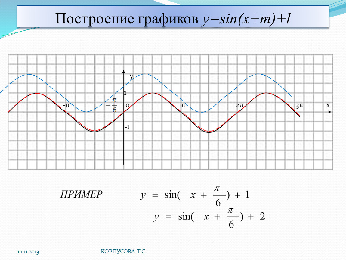 Функция y sin y cos. Построить график функции у=sin(п/6+х)+1. График функции y=sinx-1. Постройте график функции у = sin(x + π/6) + 1. Постройте график функции y=sin3x.