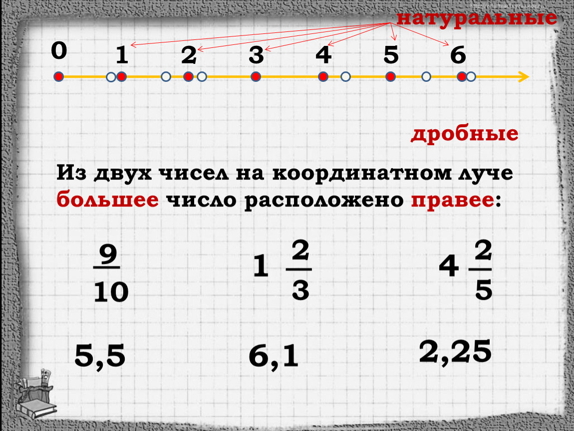 Находиться на 0 5. Натуральные числа на координатном Луче. Сравнение чисел на координатном Луче. Как располагаются числа на координатном Луче. Расположите числа на координатном Луче.