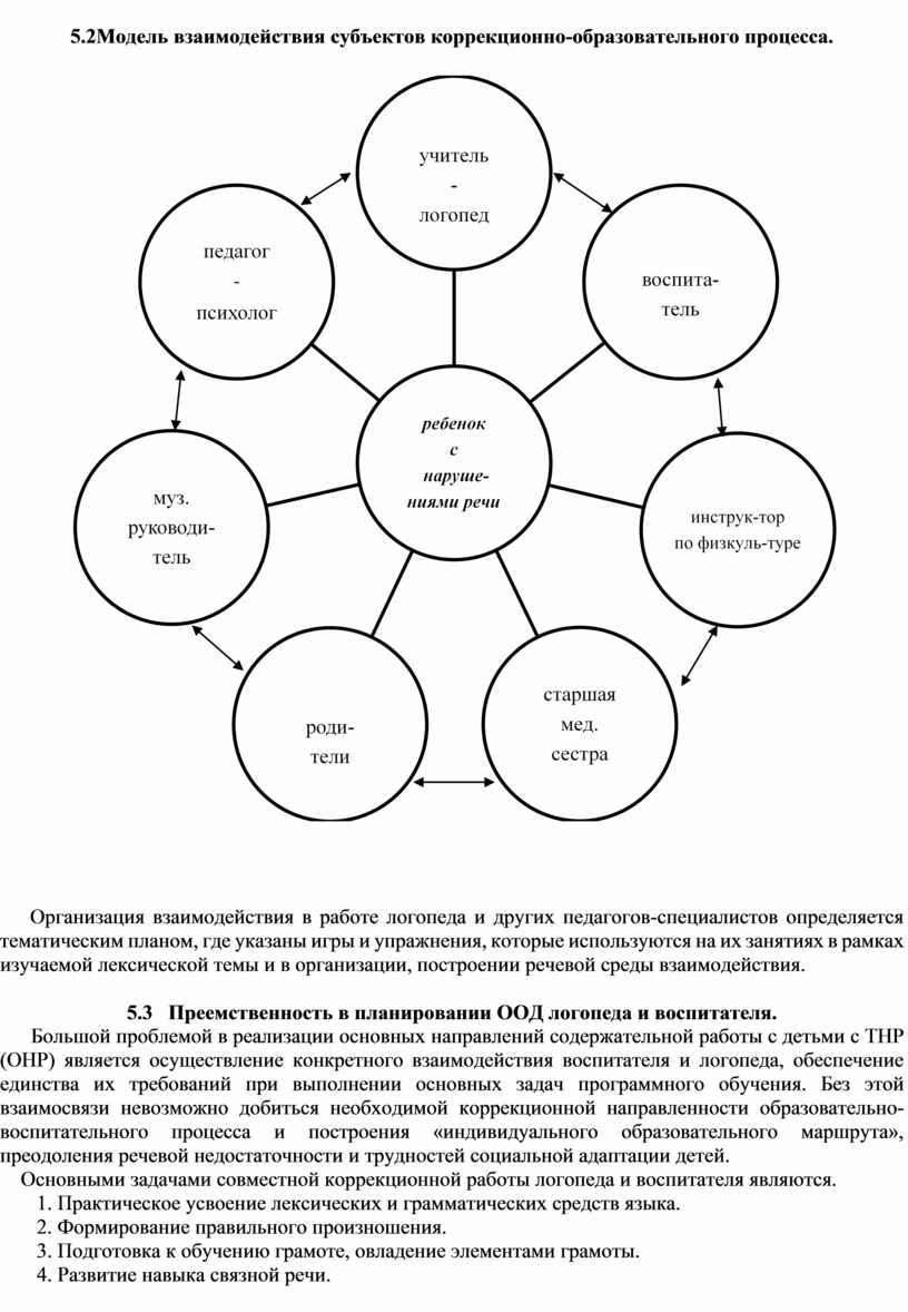 Адаптированная образовательная программа учителя-логопеда для детей  старшего дошкольного возраста с ТНР (ОВЗ)