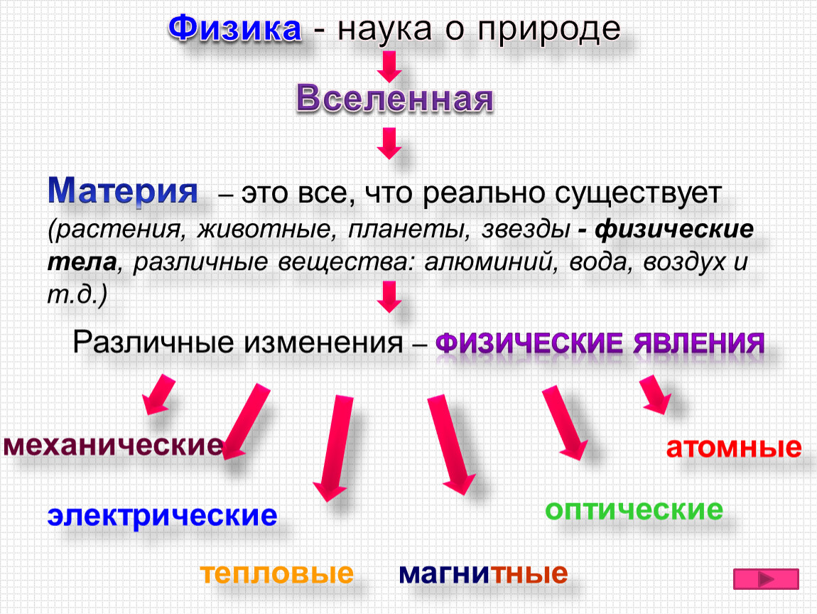 Материя в физике. Материя. Материя это в физике. Материя это простыми словами. Материя физика определение.