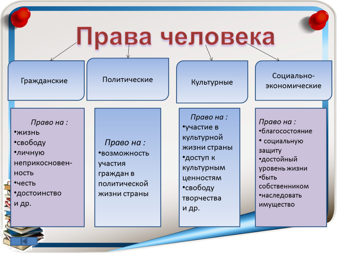 Схема права человека гражданские культурные политические