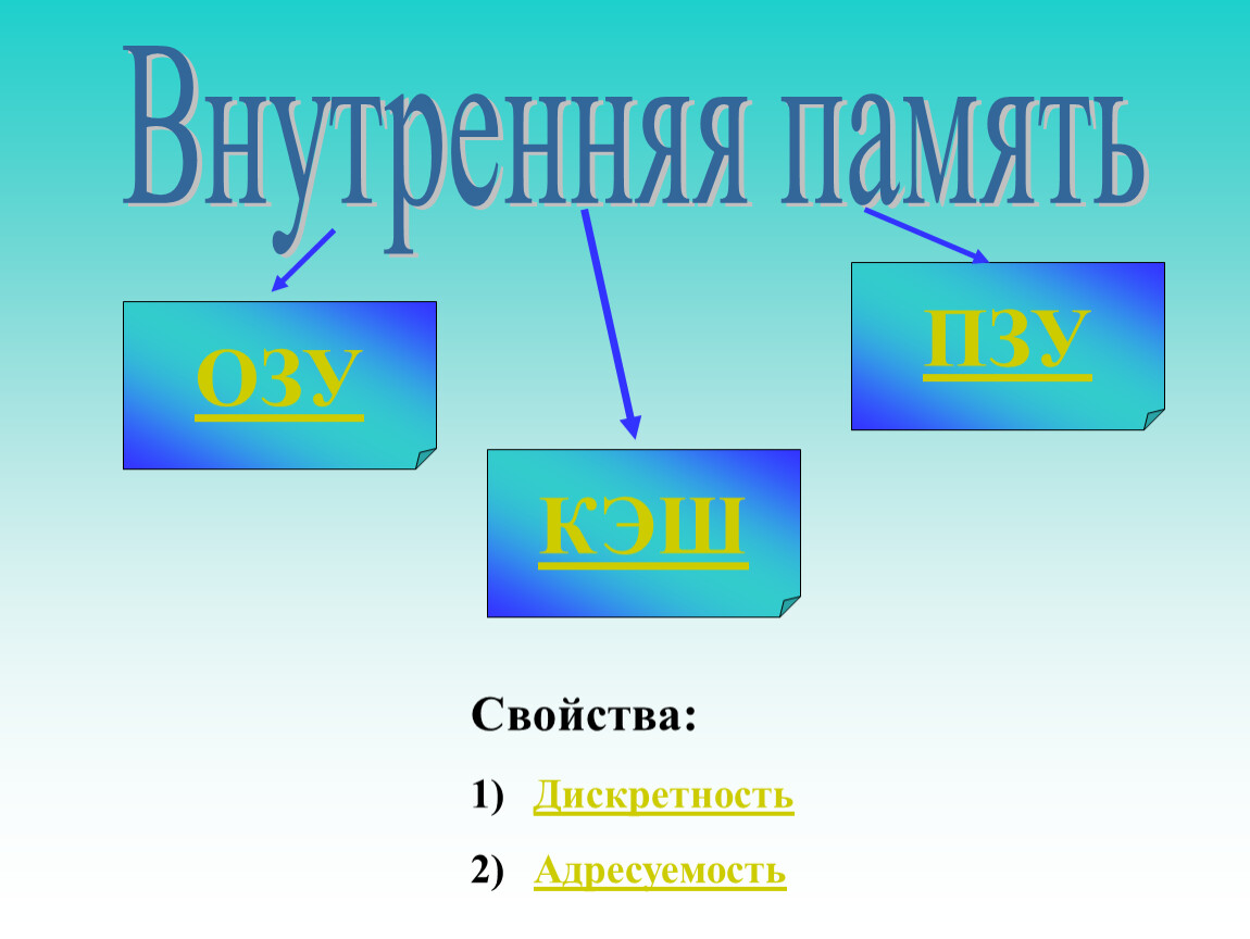 Память озу пзу. Внутренняя память ОЗУ И ПЗУ. Внутренняя память: ОЗУ, ПЗУ, кэш-память. Внутренняя память ПЗУ. Внутренняя память адресуемость дискретность.