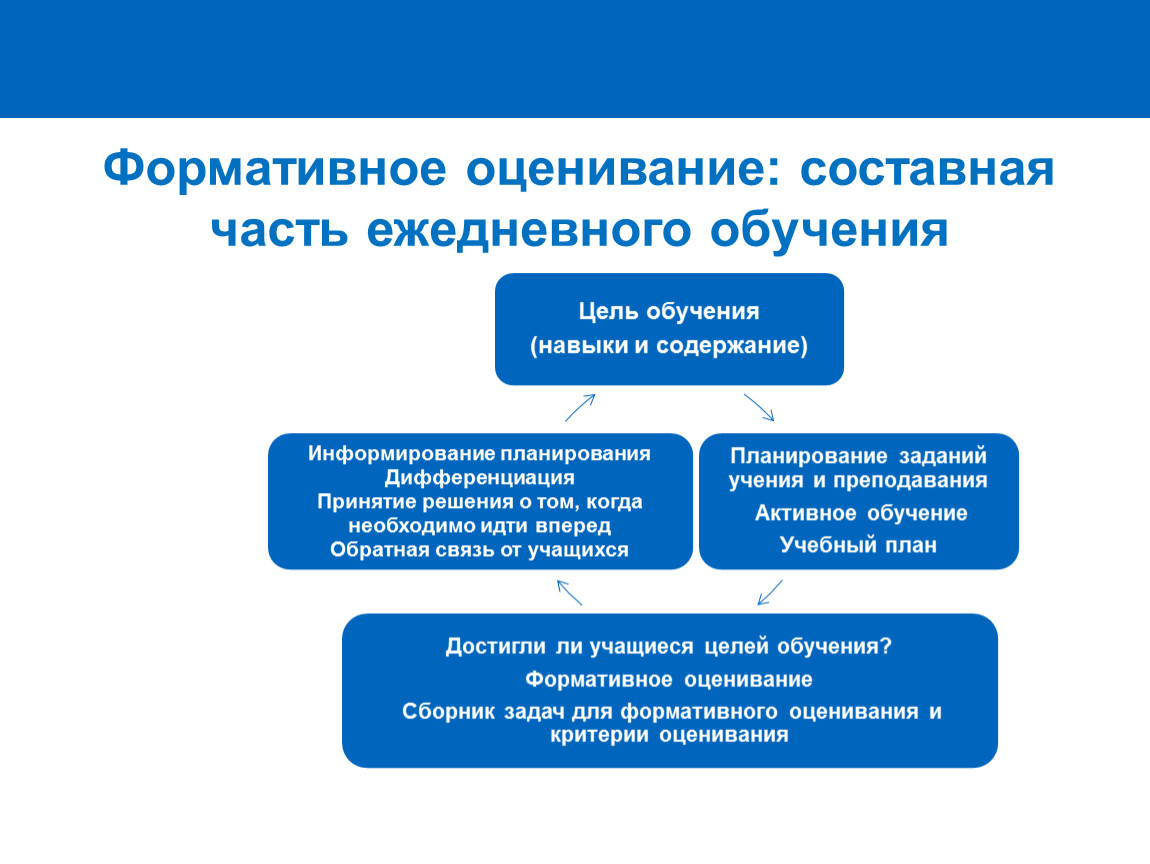 Формативное оценивание презентация