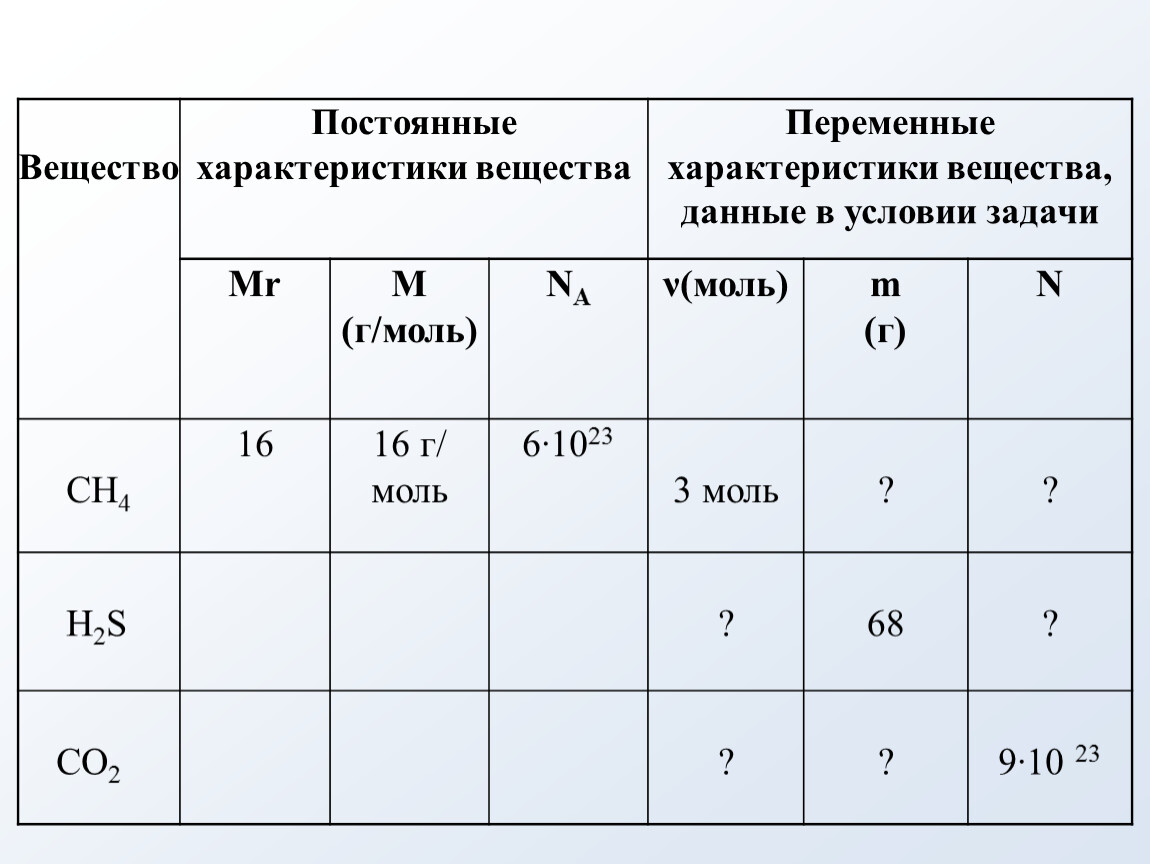 Характеристика вещества h2s. Постоянные характеристики веществ. Характеристика вещества. Таблица по физике вещество постоянные характеристики вещества. Характеристика вещества по формуле.