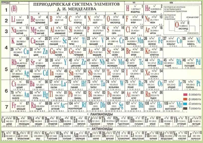 На рисунке представлен фрагмент таблицы менделеева