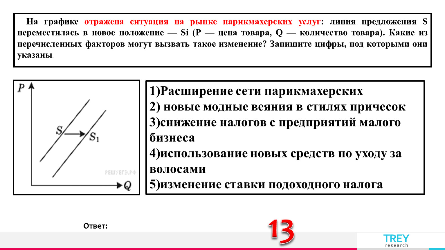 На графике отражена парикмахерских услуг