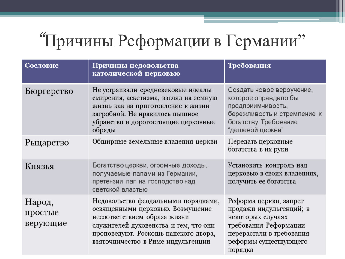 Причины реформации в германии план 7 класс