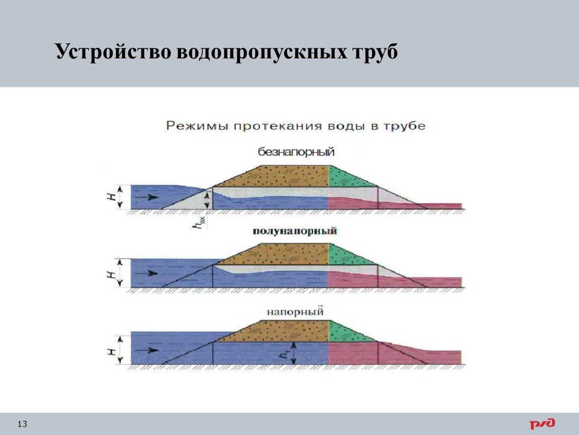 Напорный и безнапорный виды трубопровода