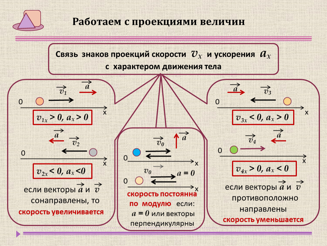 3 равноускоренное движение. Проекция ускорения знак. Знаки проекции скорости движущихся тел. Равноускоренное движение производная. Равноускоренное движение это простыми словами.