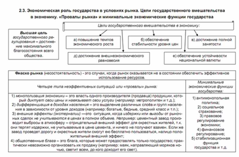 Важность экономического роста для государства три аргумента. Перечень фиаско рынка таблица. Роль государства в экономике таблица. Роль государства в обеспечении занятости. Роль государства на финансовом рынке.