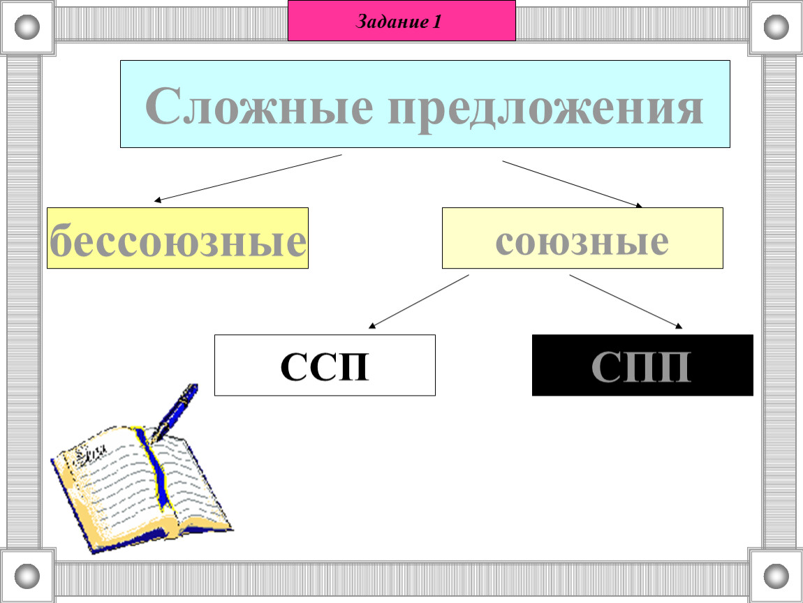 Сложное союзное предложение бывает