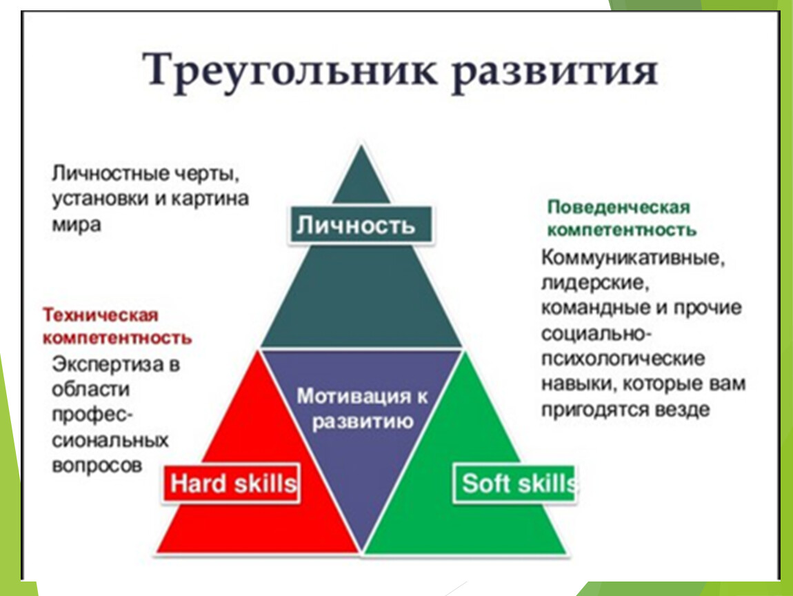 Социальный навык позволяющий человеку презентовать себя идею проект