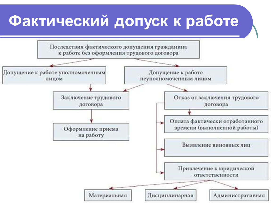 Понятие и заключение трудового договора