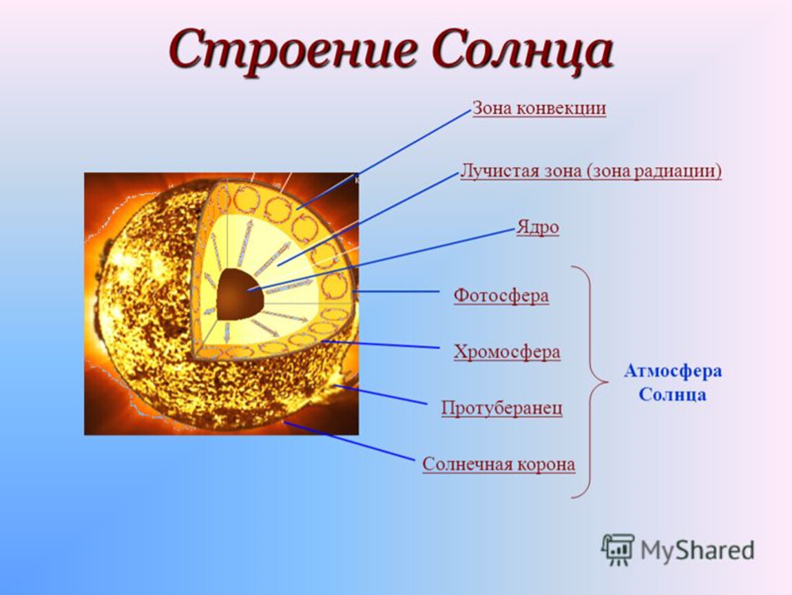 Руководствуясь схемой солнца укажите названия внутренних областей и слоев атмосферы