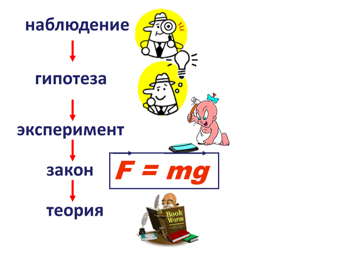 Наблюдения и опыты. Гипотеза теория закон. Гипотеза эксперимент теория. Наблюдение гипотеза эксперимент. Наблюдения гипотеза опыт законы теория.