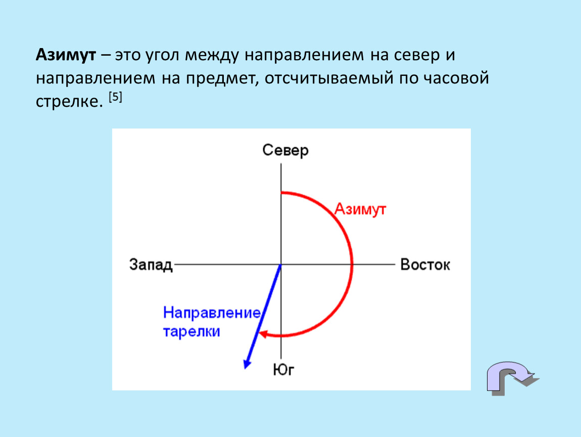 Между направлением. Азимут это угол между направлением на. Азимут это угол между направлением на Север. Азимут это угол между. Угол между направлением на Север и на какой-либо предмет.