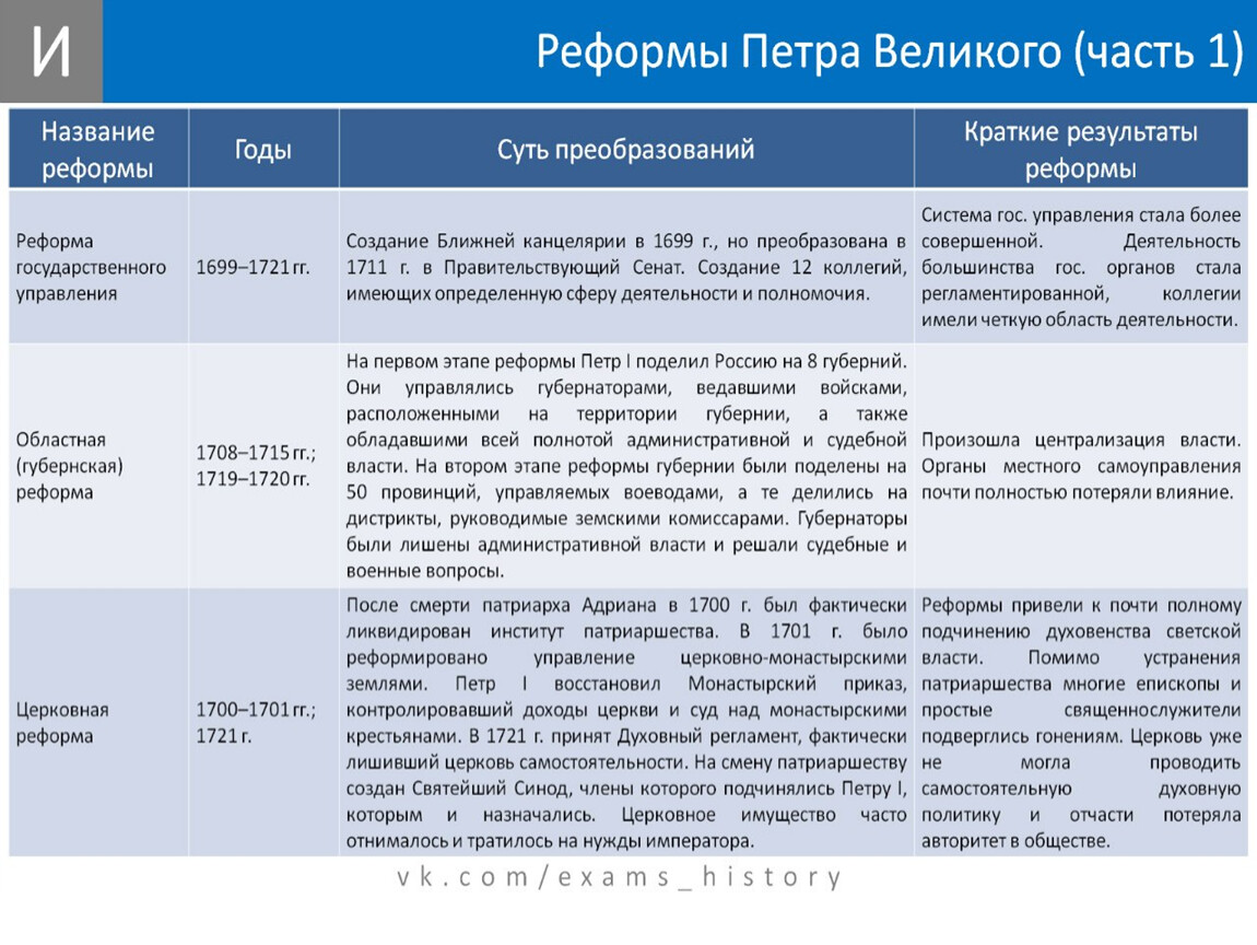 Таблица по истории России реформы Петра 1