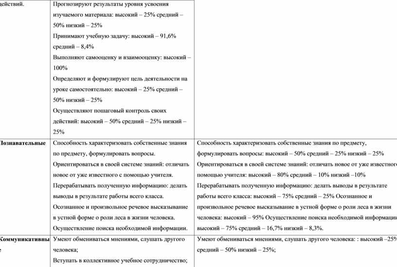 Прогнозируют результаты уровня усвоения изучаемого материала: высокий – 25% средний – 50% низкий – 25%