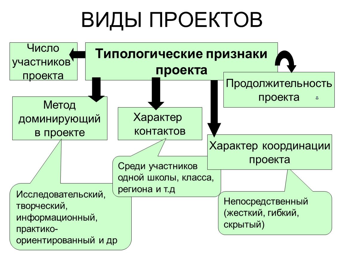 Виды проектов по количеству участников