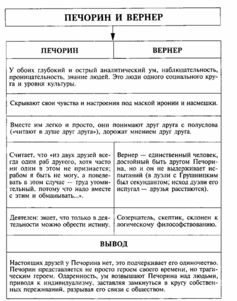 Сравнительная характеристика образов. Печёрин характеристика Печорина. Таблица Печорин Грушницкий Вернер. Печорин и Грушницкий сравнительная характеристика в таблице. Сравнительная характеристика Печорина и Грушницкого.