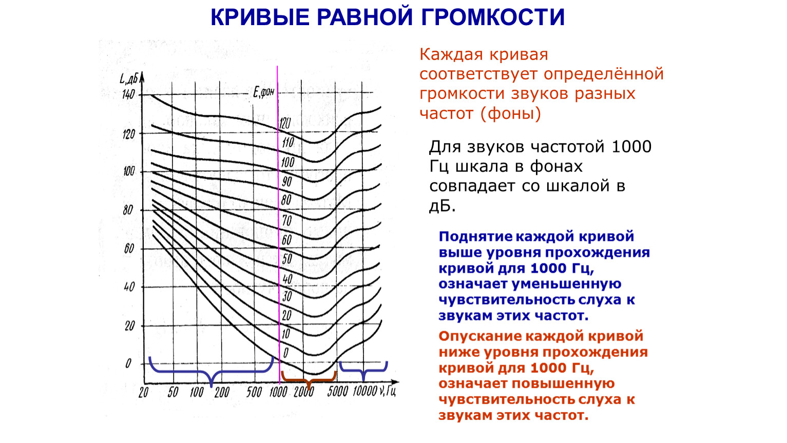 Акустические свойства звуков. Физические характеристики шума. АЧХ звука. Физические свойства звука. АЧХ слуховых аппаратов.