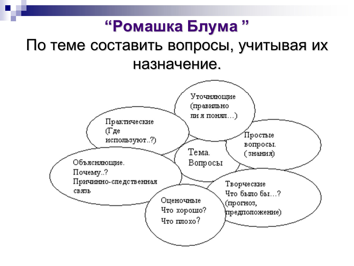 Ромашка блума по произведению. Ромашка Блума. Ромашка Блума вопросы. Ромашка вопросов Ромашка Блума. Практический вопрос Ромашка Блума.