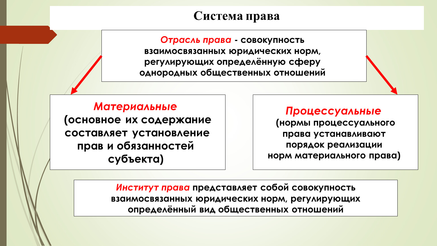 Совокупность взаимосвязанных правовых средств