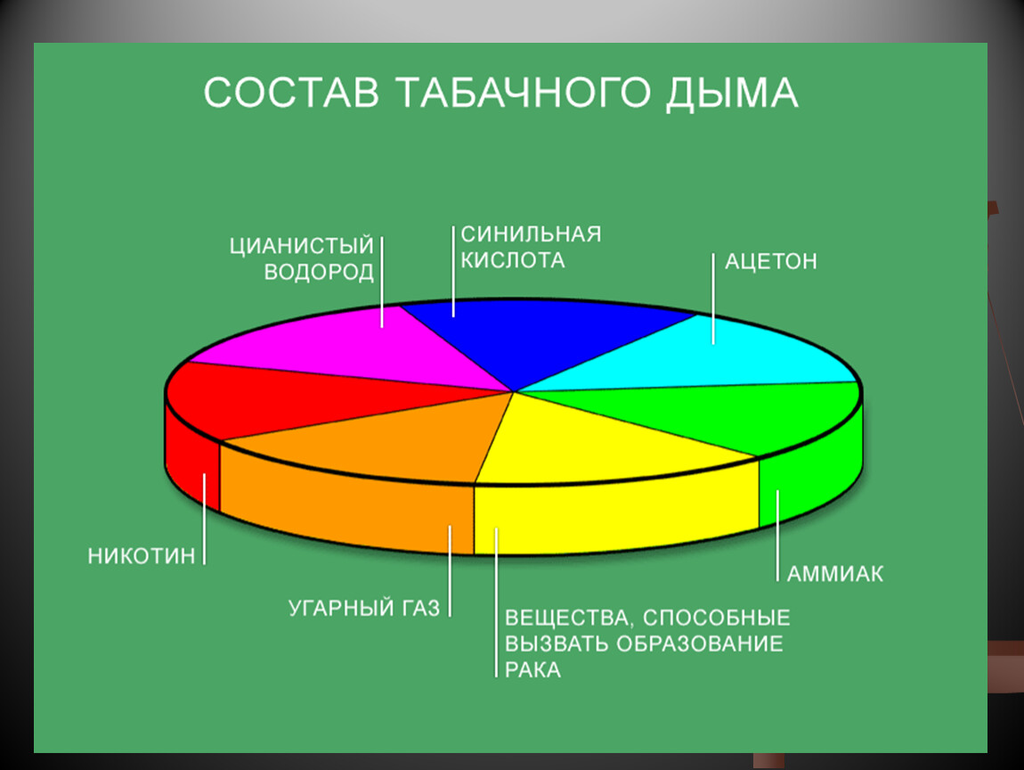 Диаграмма зависимости здоровья человека