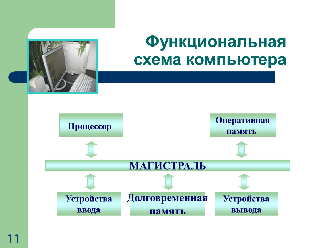 Схема компьютера. Функциональная схема ПК. Функциональная схема компьютера схема. Аппаратное обеспечение ПК схема. Схема памяти компьютера Оперативная и долговременная.