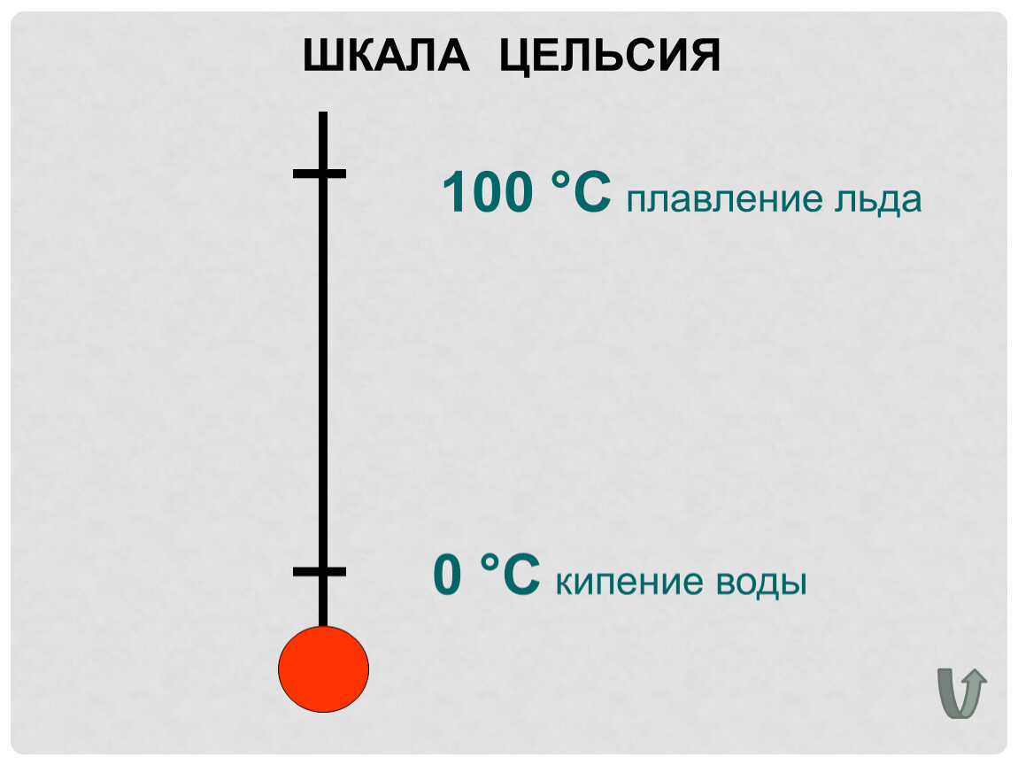 Градус цельсия шкалы. Шкала Цельсия. Градусная шкала Цельсия. Шкала Цельсия физика. Шкала температур Цельсия.