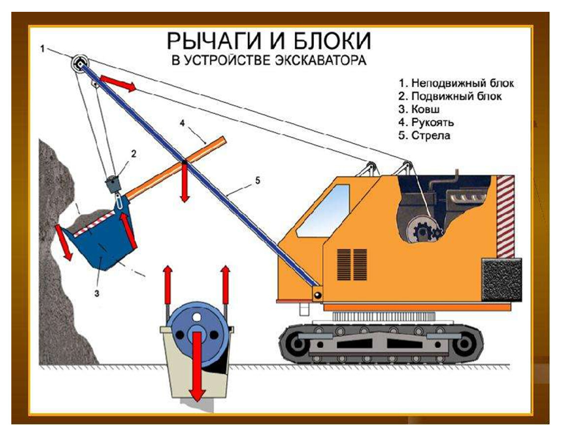 Подвижный блок. Механика блоки и рычаги. Простой рычажный механизм. Применение блоков в технике. Блоки в быту и технике.