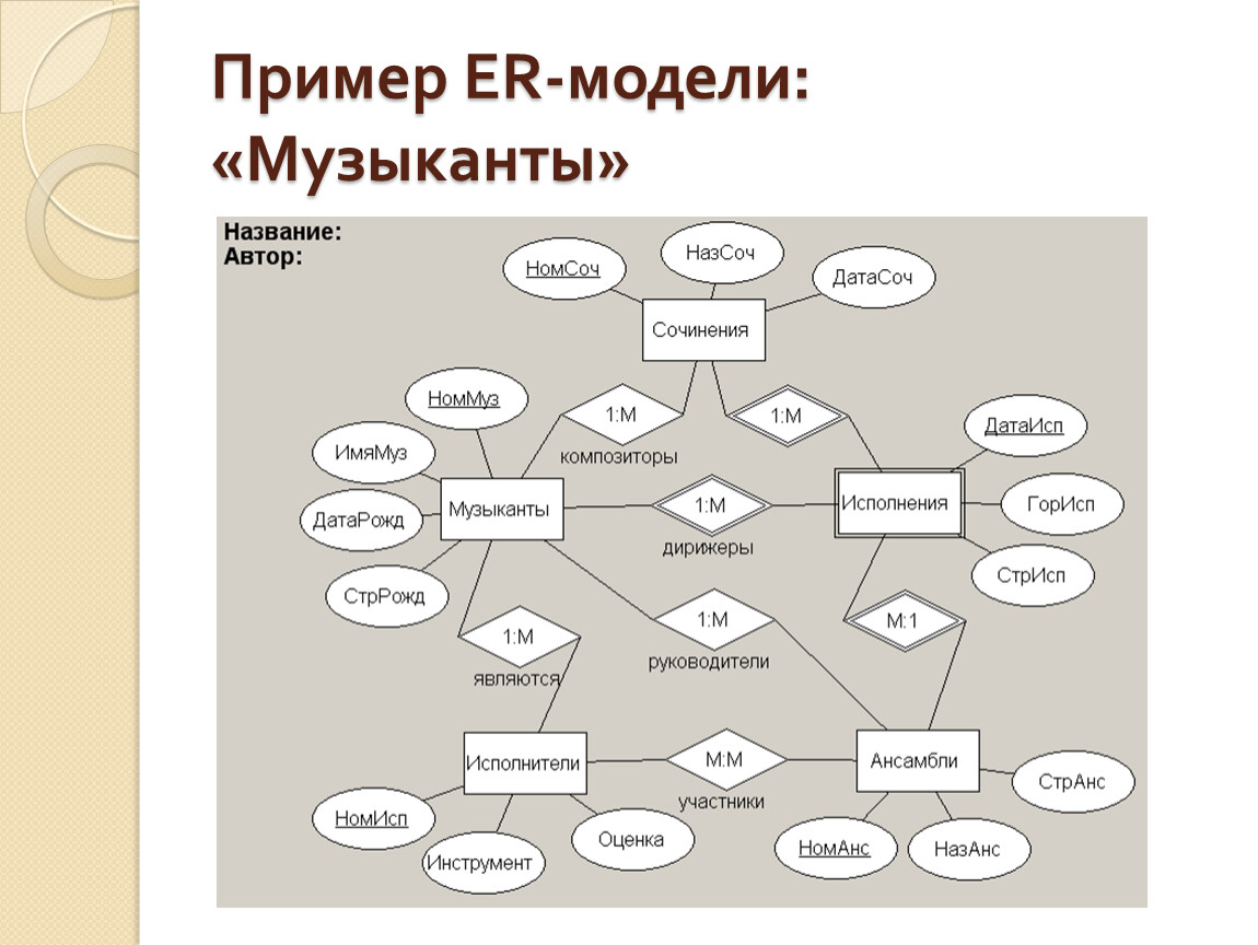 Дам примеры. Er модель в нотации Чена. Ер модель базы данных. Реляционная модель базы данных и er модель. Er модель библиотеки.