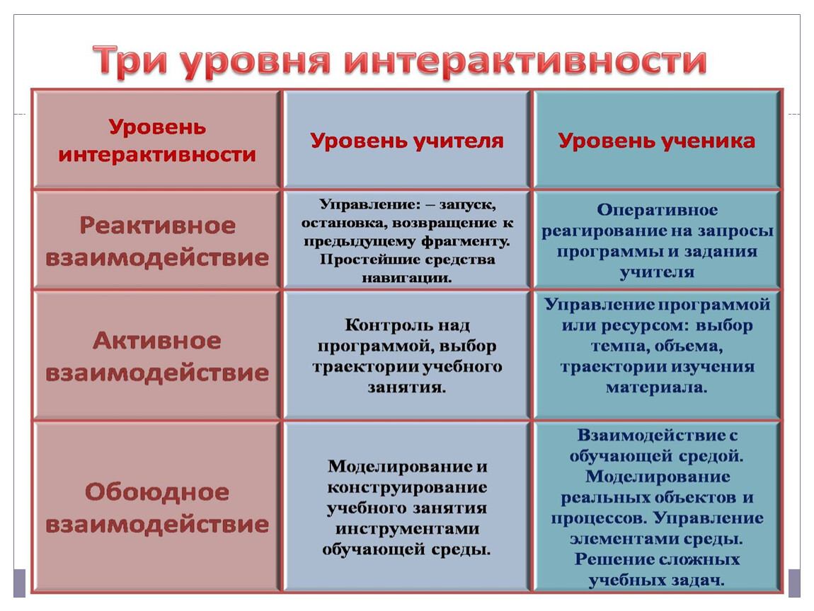 Три уровня. Уровни интерактивности. Три уровня интерактивности. Три уровня интерактивности обучения. Интерактивность три типа.