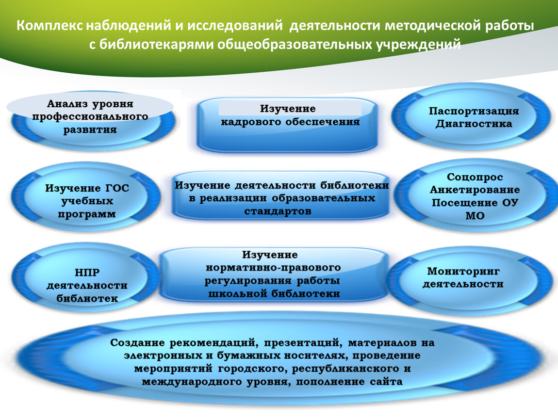 Мониторинг как метод анализа деятельности школьной библиотеки