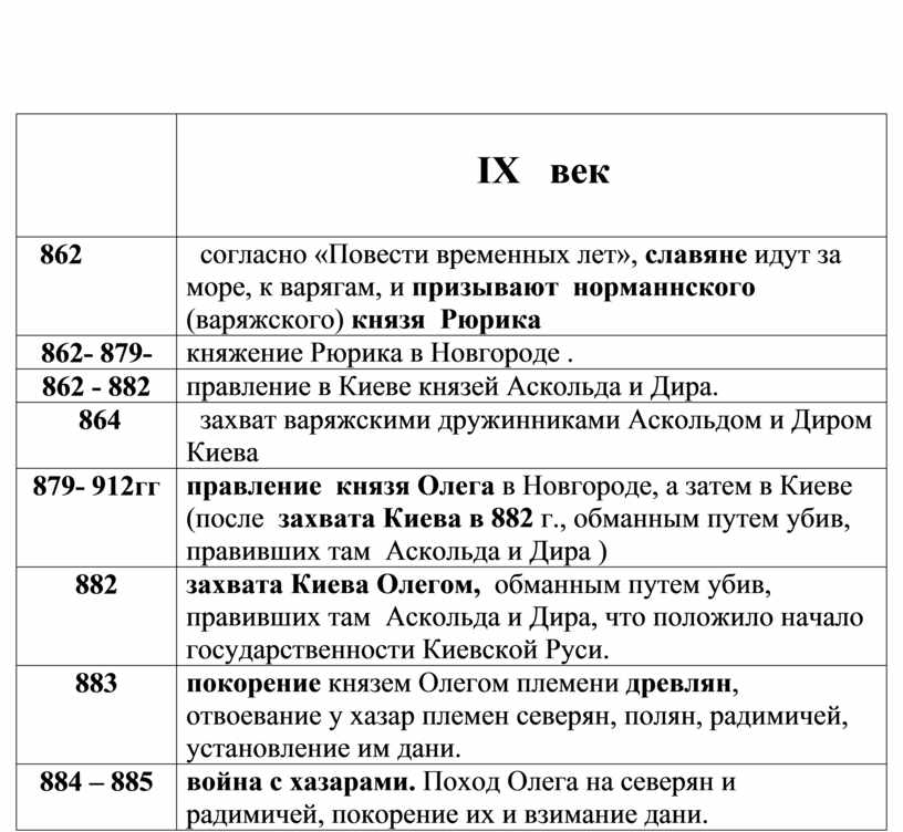 Тест по князьям руси 6 класс. 9 Век правители Руси. 862 Век. Первые князья на Руси.